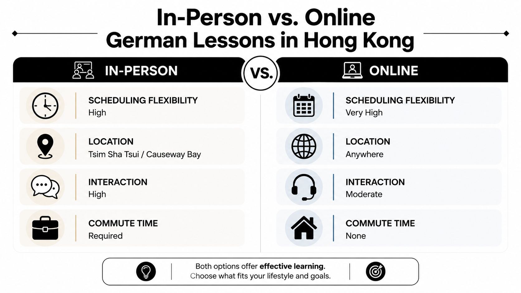 A comparison chart showing the differences between in-person and online German language lessons in Hong Kong.