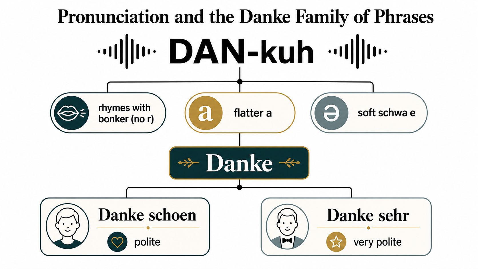 A visual guide explaining how to pronounce the German word Danke and related polite phrases.