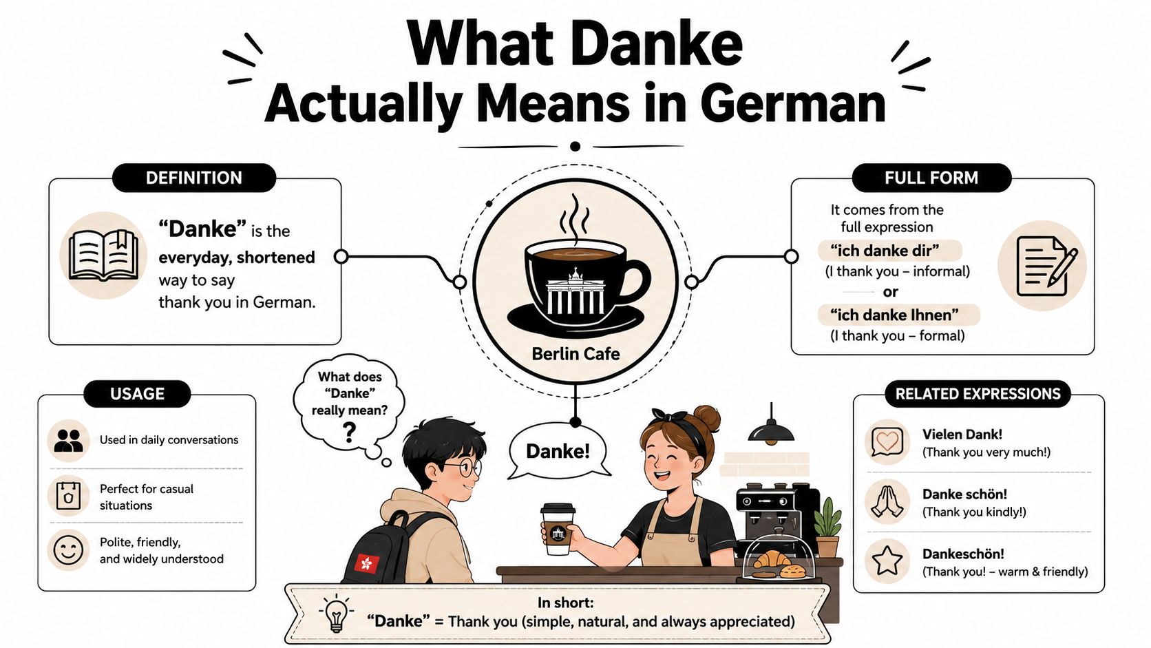 An infographic explaining the meaning, usage, and related expressions for the German word Danke in a café.
