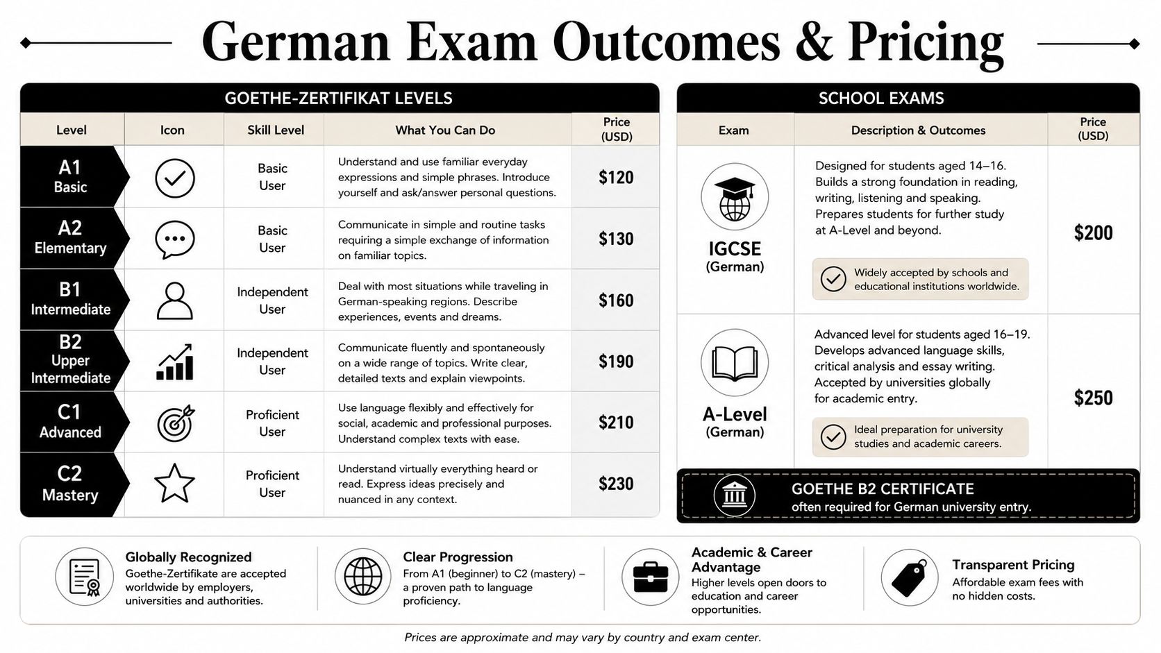A chart comparing prices and descriptions for Goethe-Zertifikat German language levels and school exams like IGCSE and A-Level.