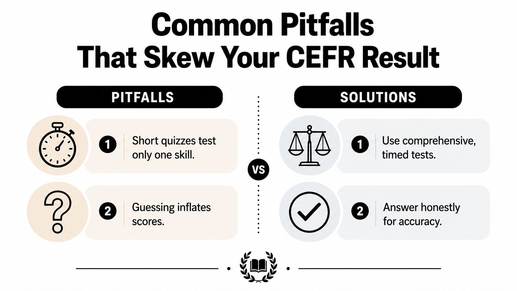 A comparison chart showing two common pitfalls that skew CEFR results and their corresponding solutions for accuracy.