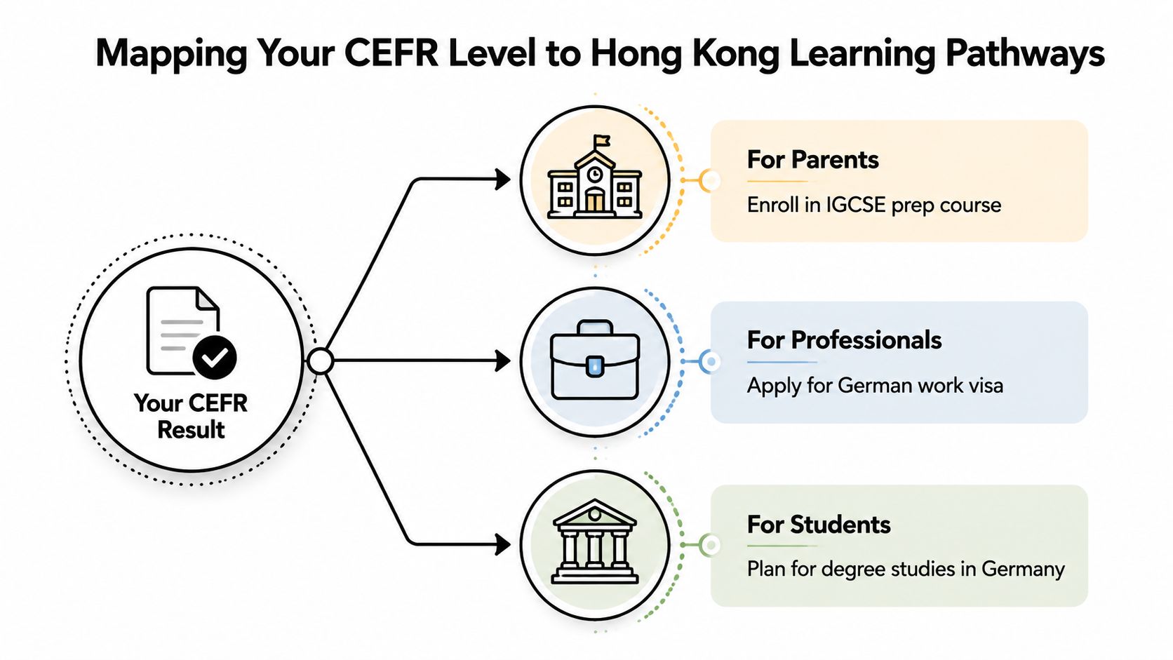 A diagram mapping CEFR results to learning pathways for parents, professionals, and students in Hong Kong.