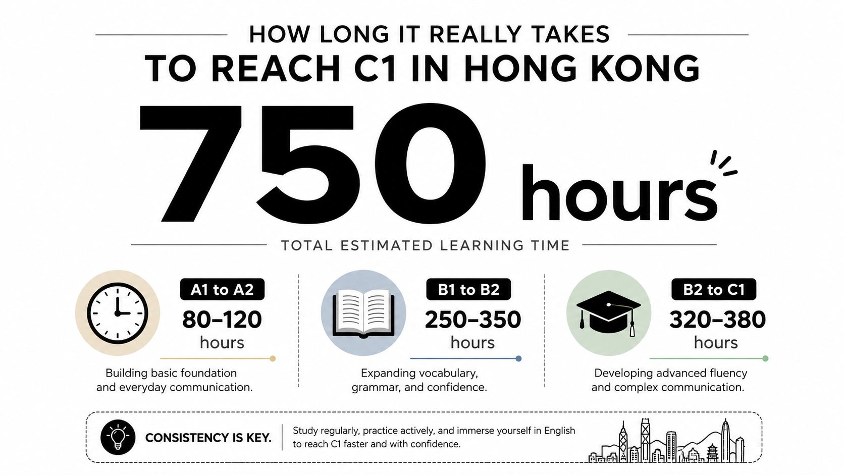 An infographic showing the estimated 750 total learning hours required to reach C1 English proficiency in Hong Kong.