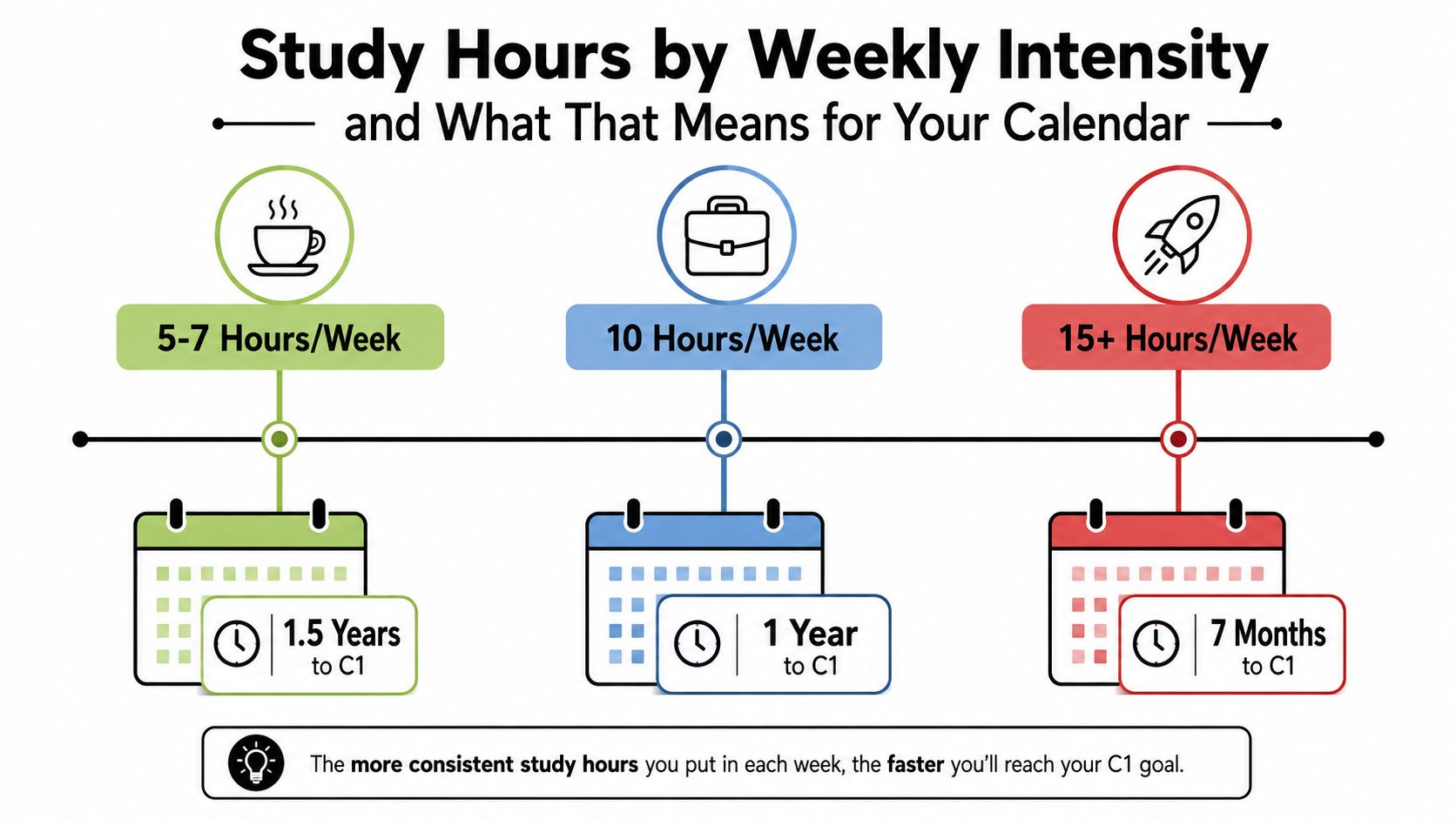 A timeline graphic showing how weekly study hours impact the time required to reach C1 language proficiency.
