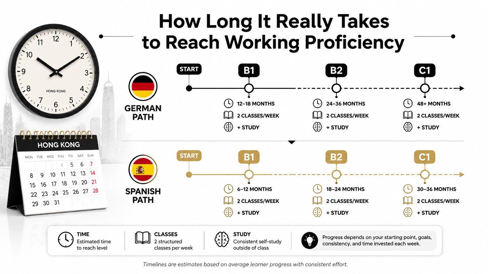 An infographic comparing the estimated learning time to reach proficiency in German and Spanish language levels.