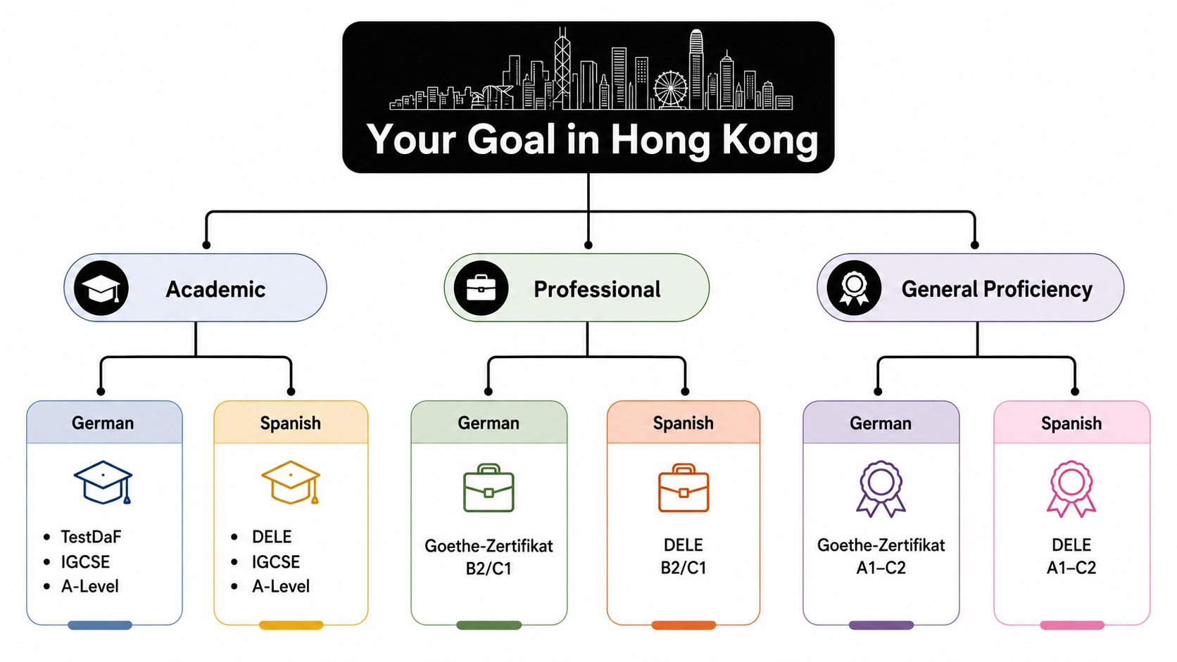 A flowchart categorizing German and Spanish language learning goals for academic, professional, and general proficiency purposes.