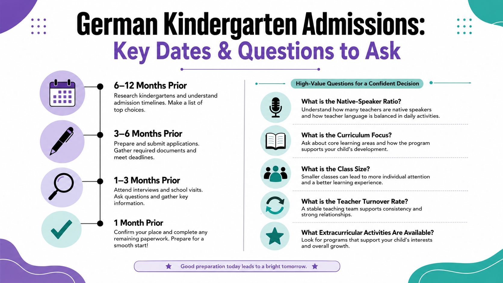 An infographic titled German Kindergarten Admissions outlining a timeline of key preparation dates and important questions to ask.