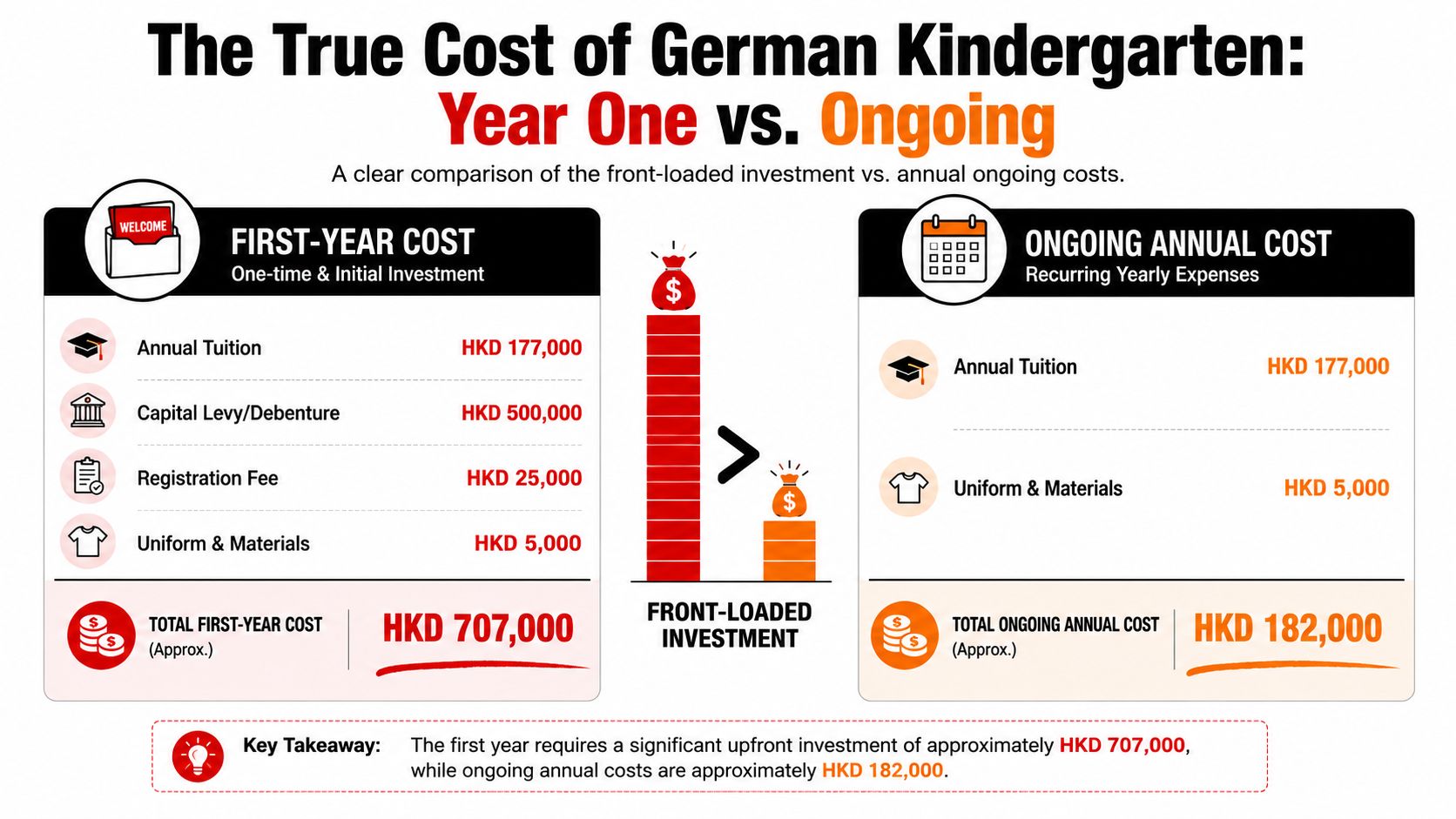 A comparison chart showing the high upfront first-year costs versus ongoing annual costs for German Kindergarten in Hong Kong.