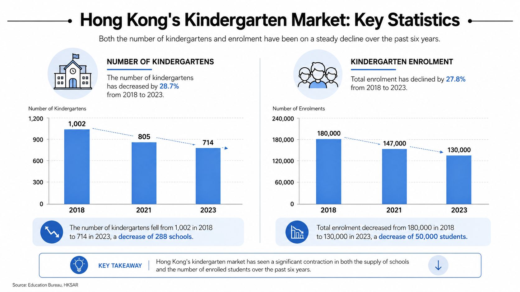 A chart illustrating the steady decline in the number of kindergartens and student enrollment in Hong Kong.