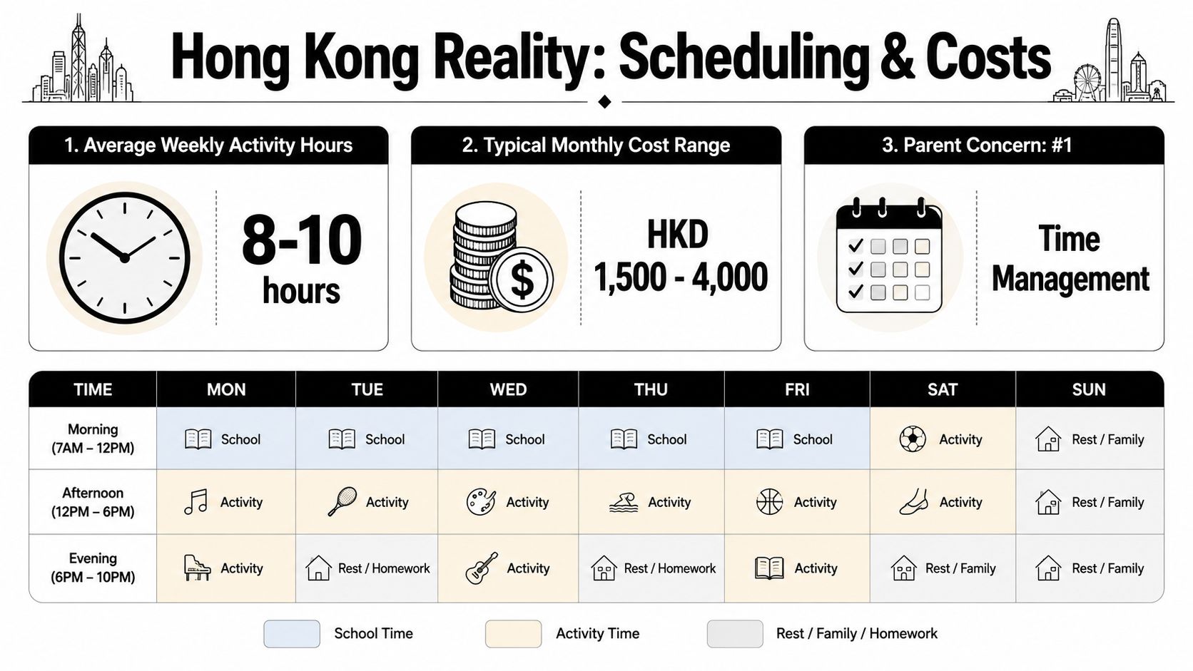 An infographic titled Hong Kong Reality: Scheduling and Costs showing weekly activity hours, costs, and a schedule.