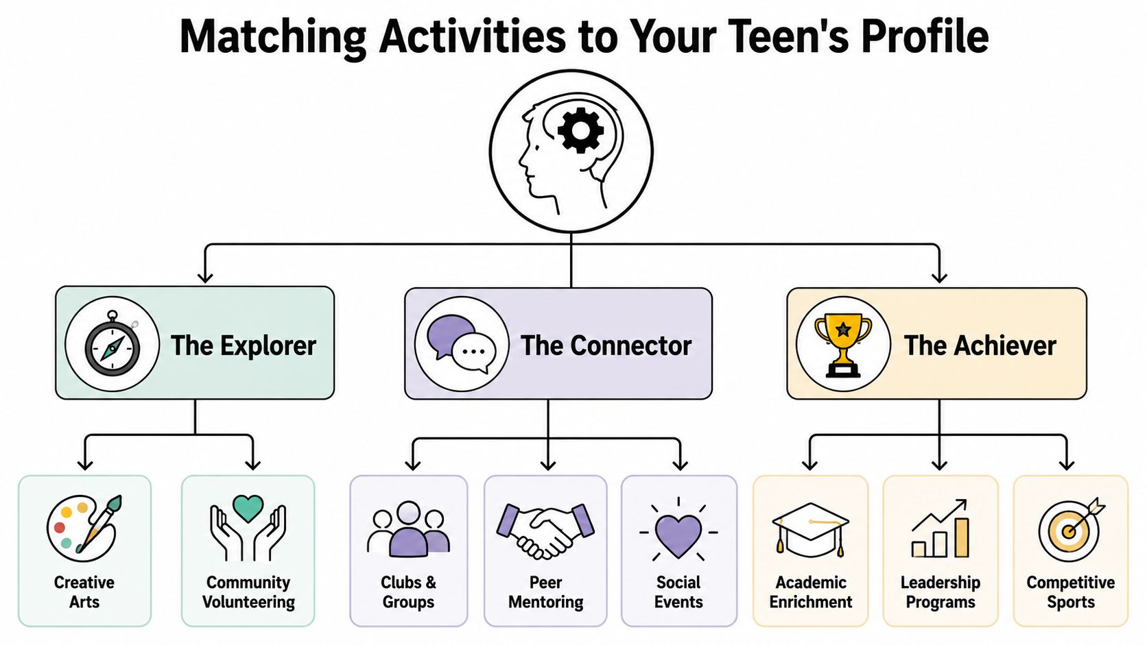 A diagram categorizing teens into three profiles: The Explorer, The Connector, and The Achiever with recommended activities.