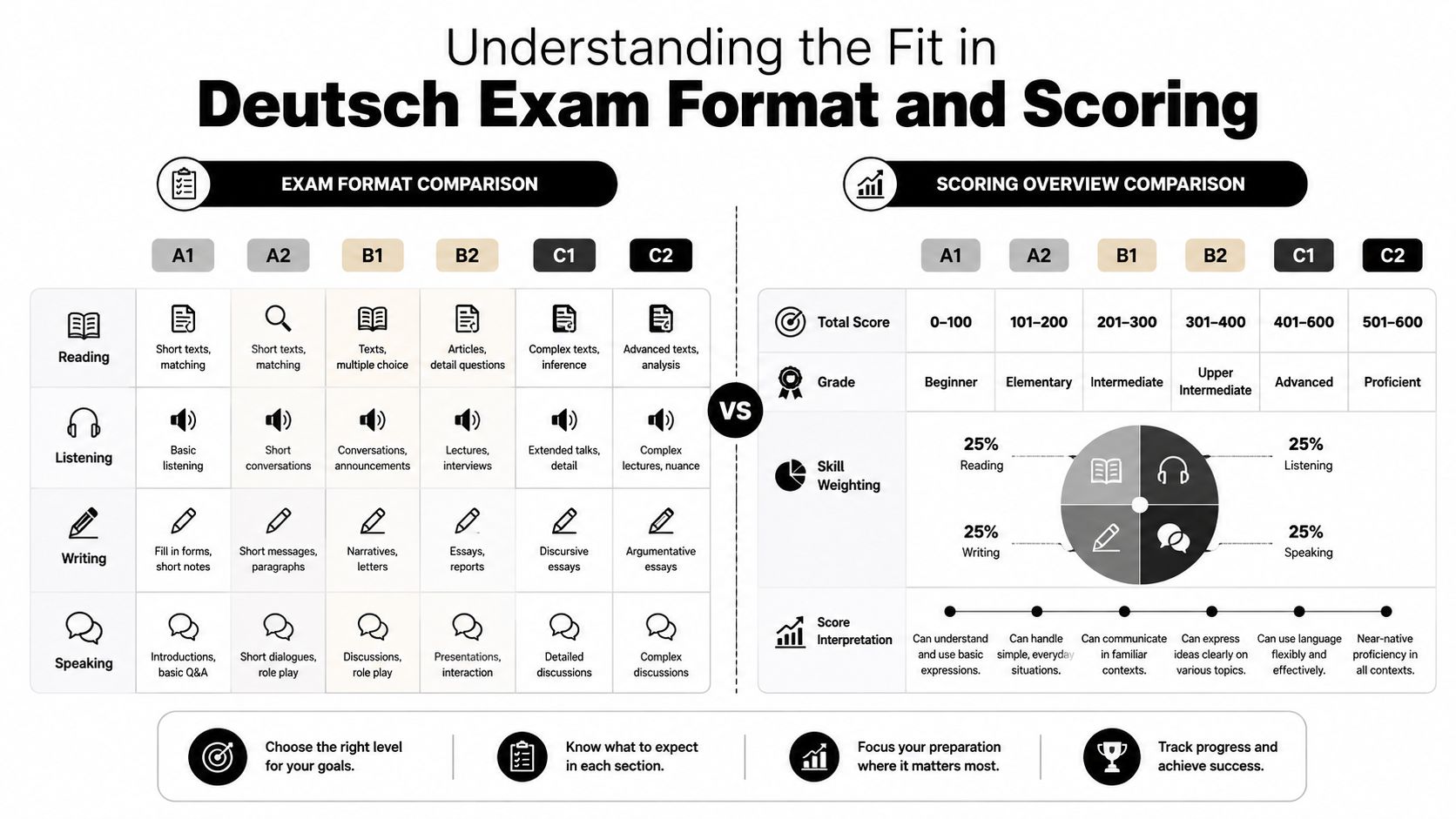 A comparison chart showing Deutsch exam formats and scoring levels from A1 to C2 for students.