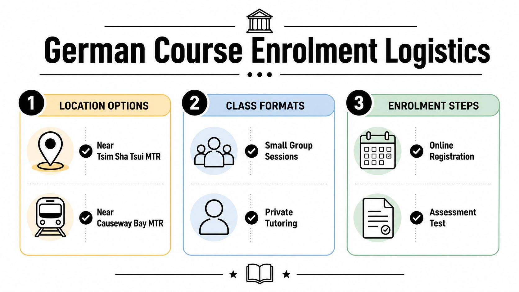 An infographic detailing the location, class format, and enrolment steps for German language courses in Hong Kong.