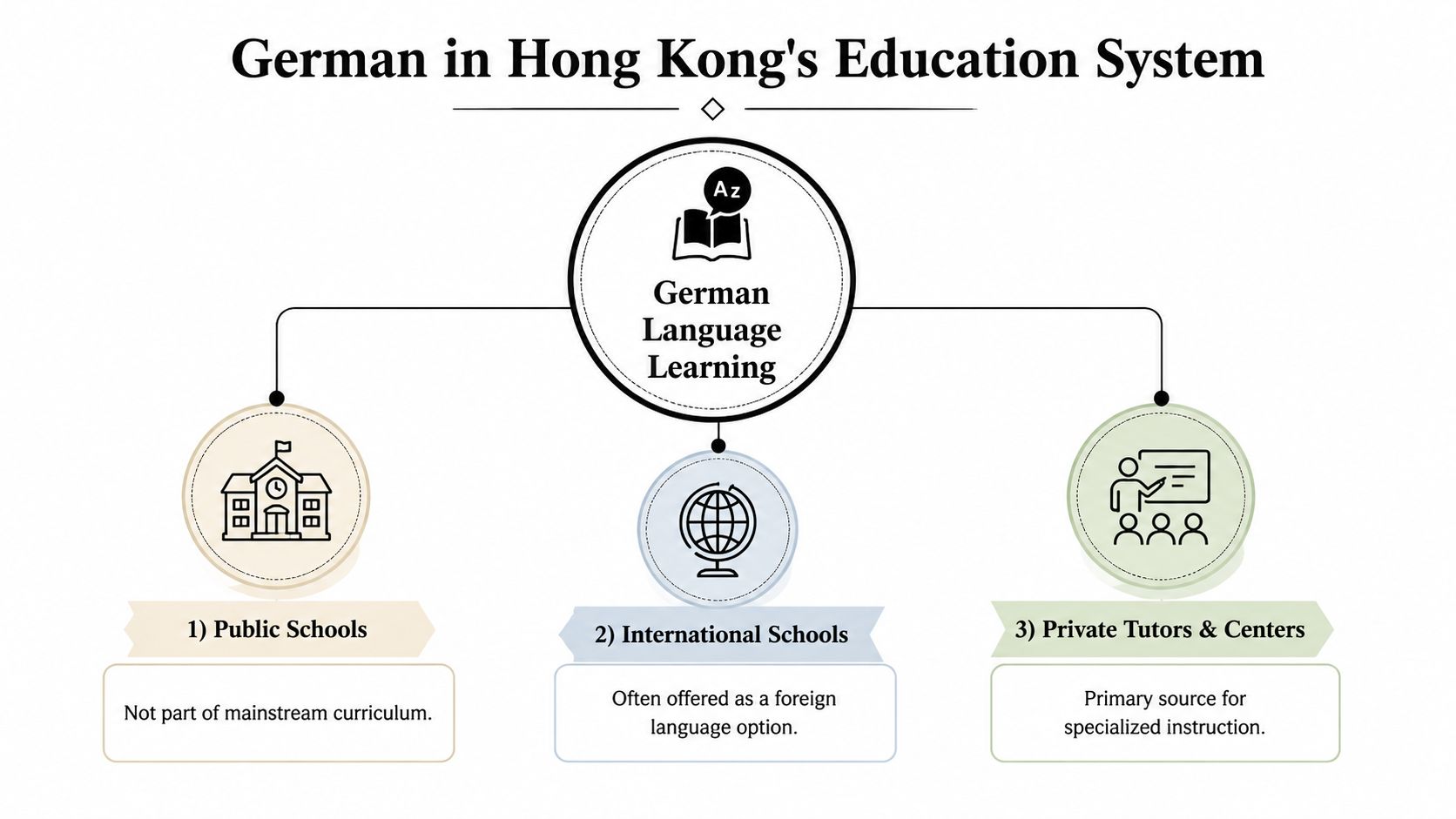 A diagram illustrating the ways German language learning is integrated into the Hong Kong education system.