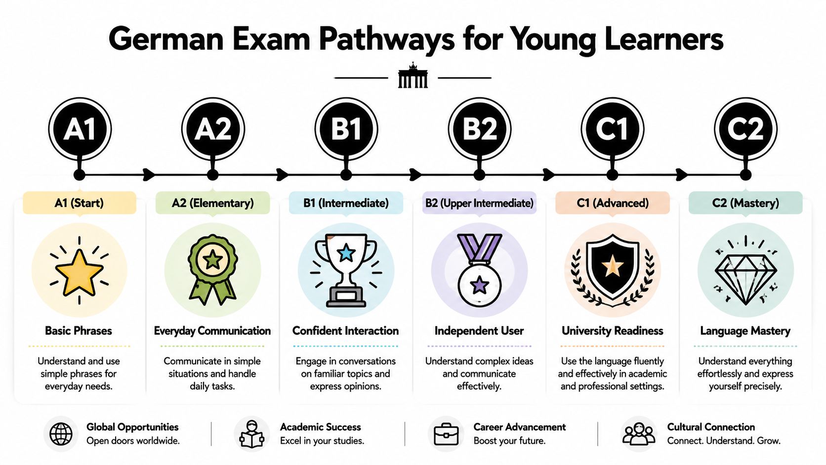 A visual chart illustrating German language exam levels from A1 to C2 for young learners.