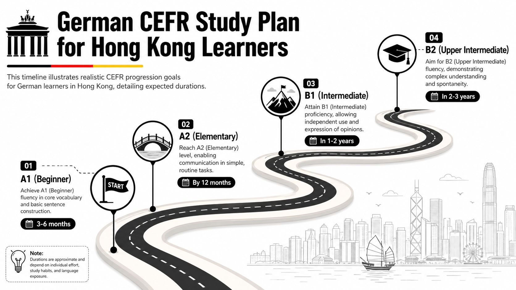 A timeline graphic showing the expected timeline for Hong Kong learners to reach German CEFR proficiency levels.