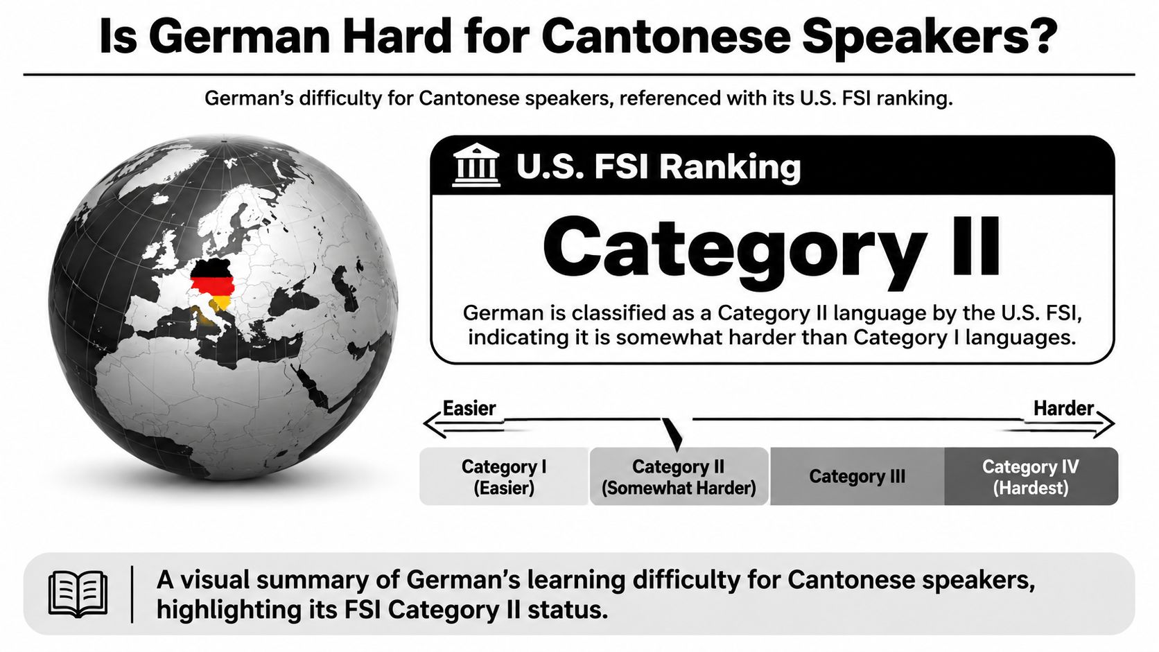 A diagram illustrating the U.S. FSI difficulty classification of German as a Category II language.