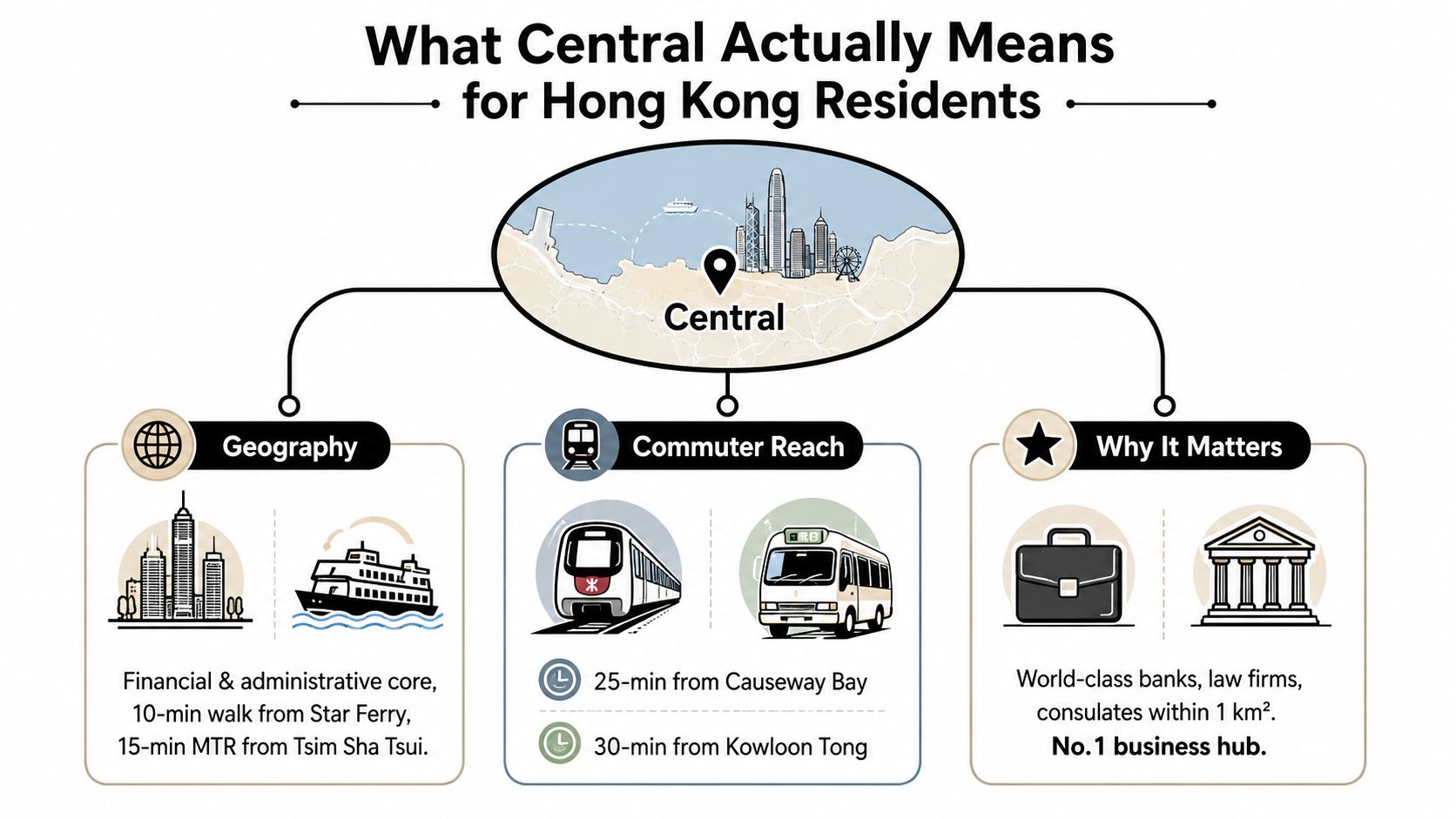 An infographic titled What Central Actually Means for Hong Kong Residents, detailing its geography, transit, and importance.