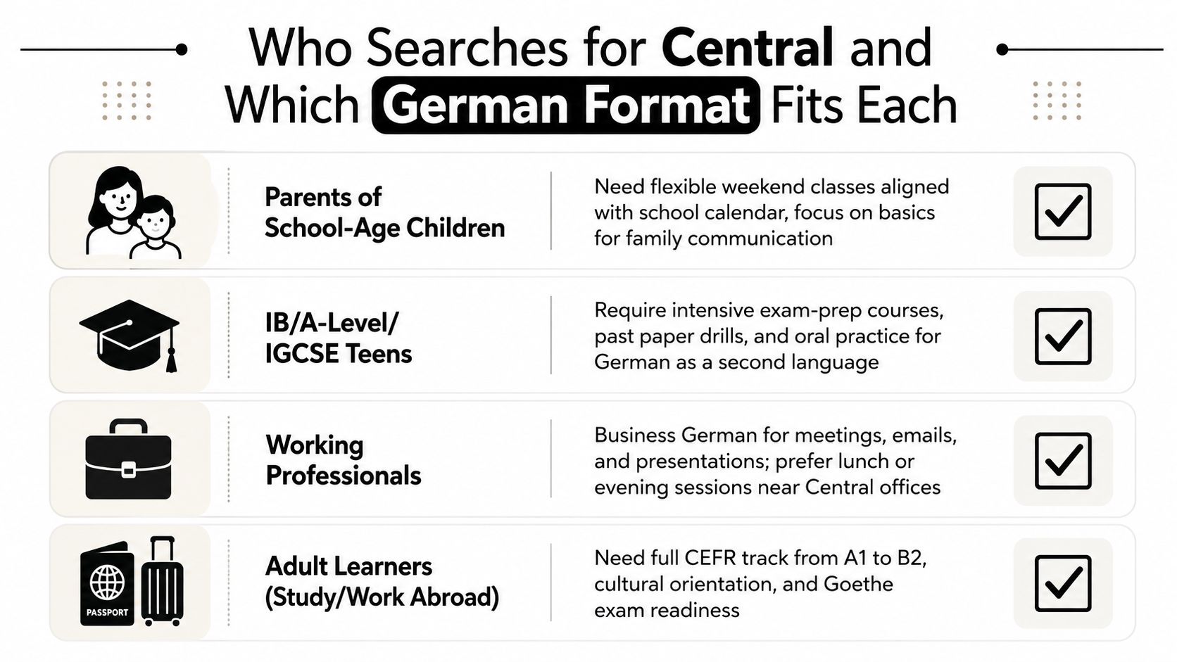 A chart listing four target audiences for German language classes and their specific learning format requirements.