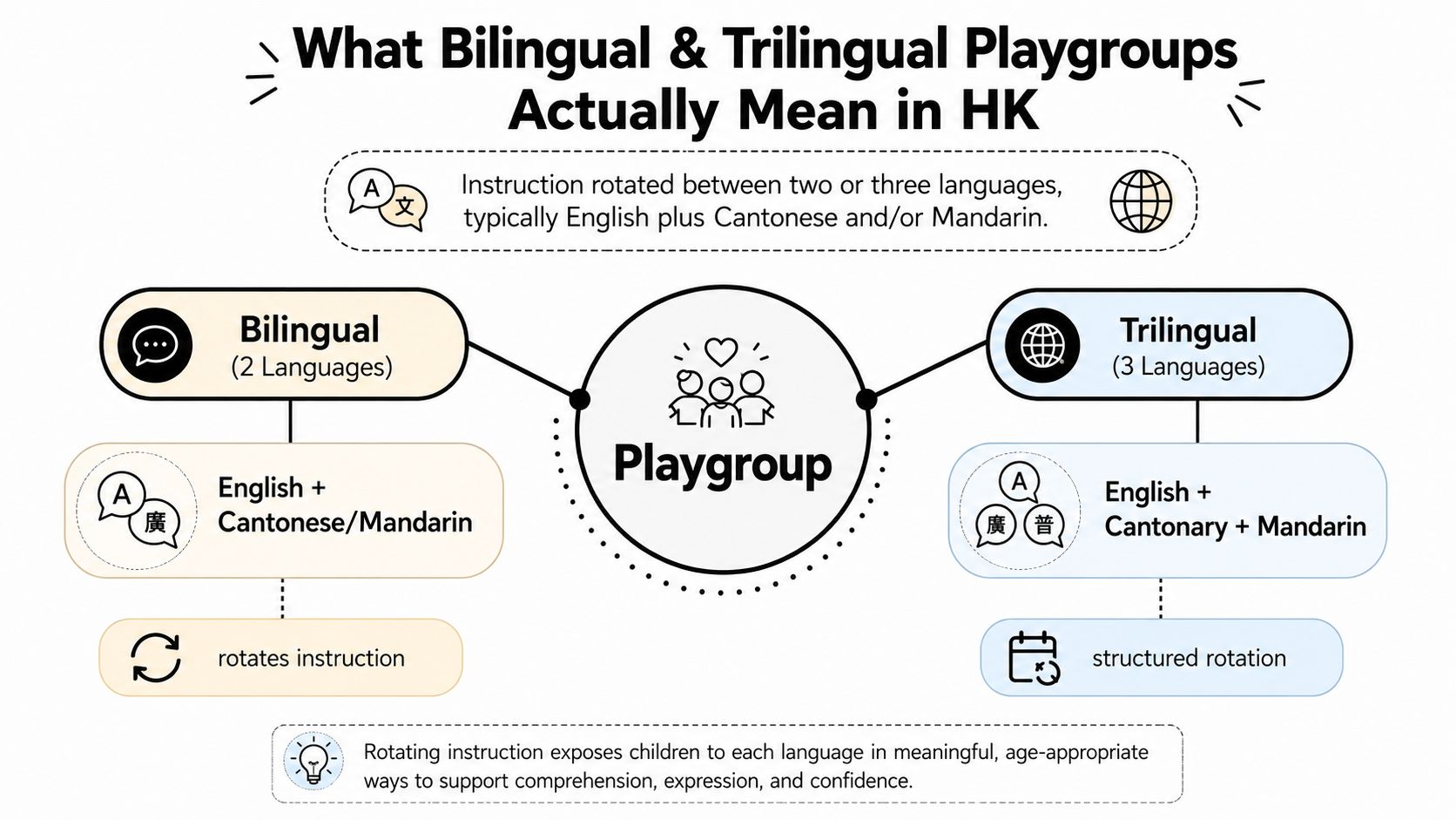 A diagram explaining how bilingual and trilingual playgroups in Hong Kong rotate instruction between English, Cantonese, and Mandarin.