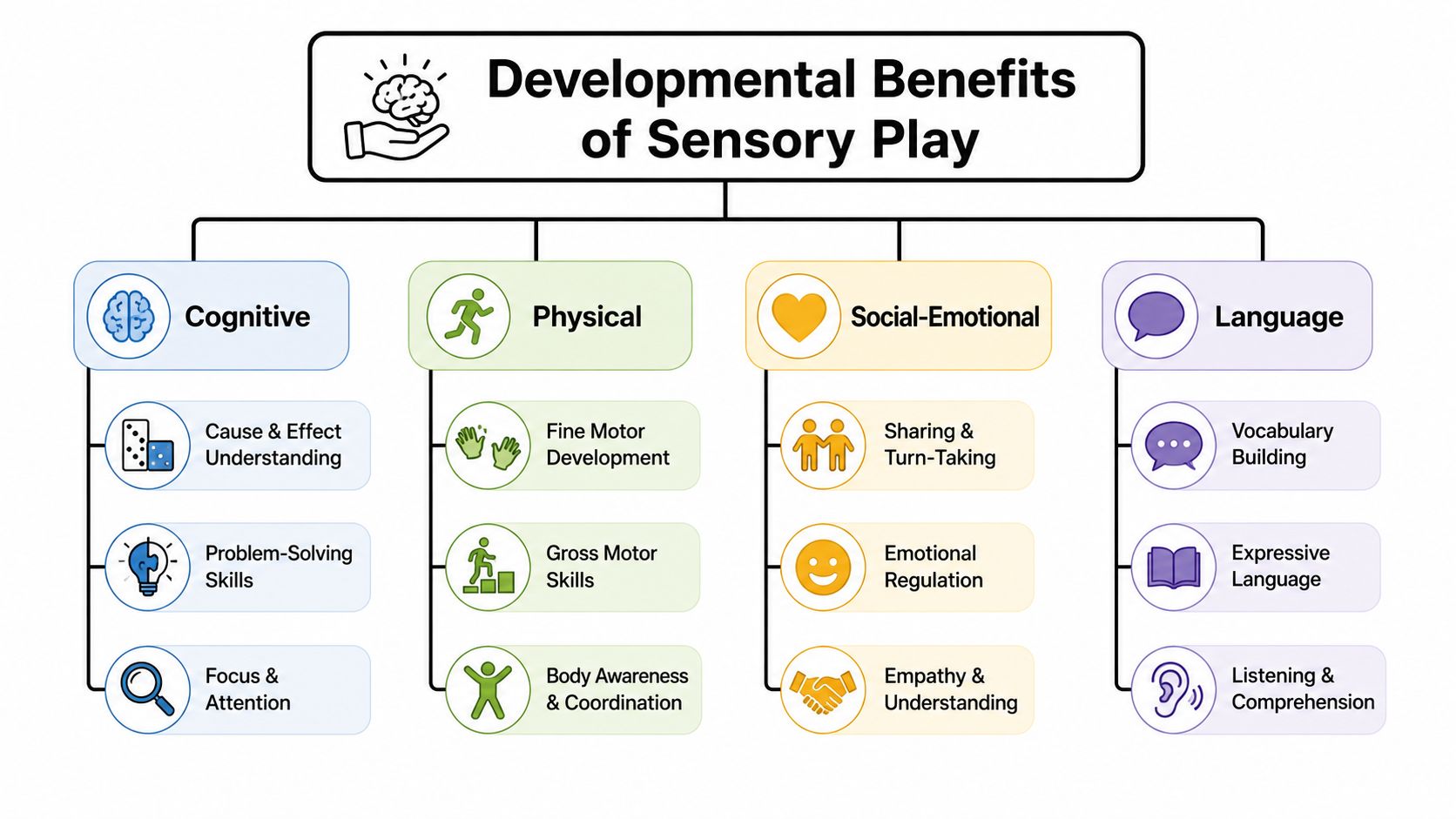 A diagram illustrating the developmental benefits of sensory play, categorized by cognitive, physical, social-emotional, and language skills.