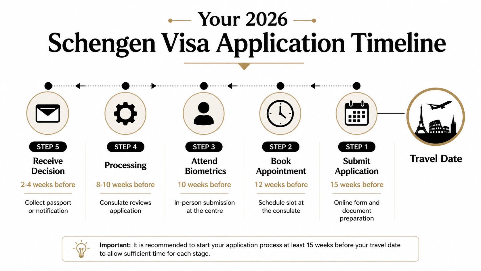 A 2026 Schengen visa application timeline infographic showing five steps leading up to your travel date.