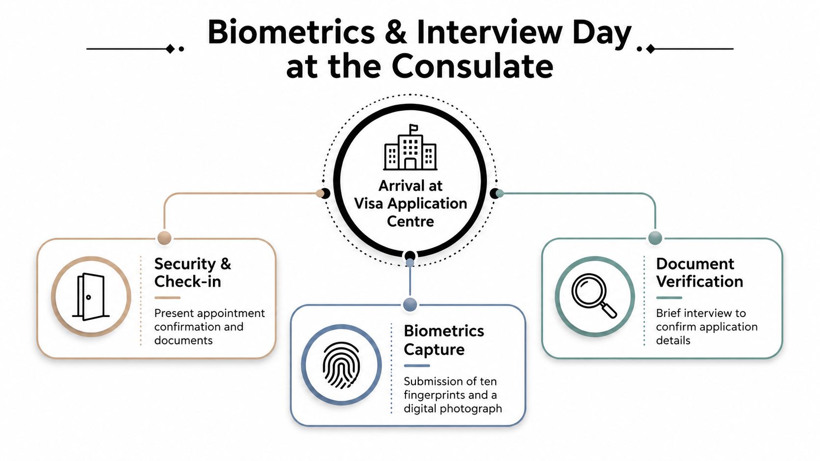 An infographic showing the steps of a visa application process at the consulate including security, biometrics, and documents.