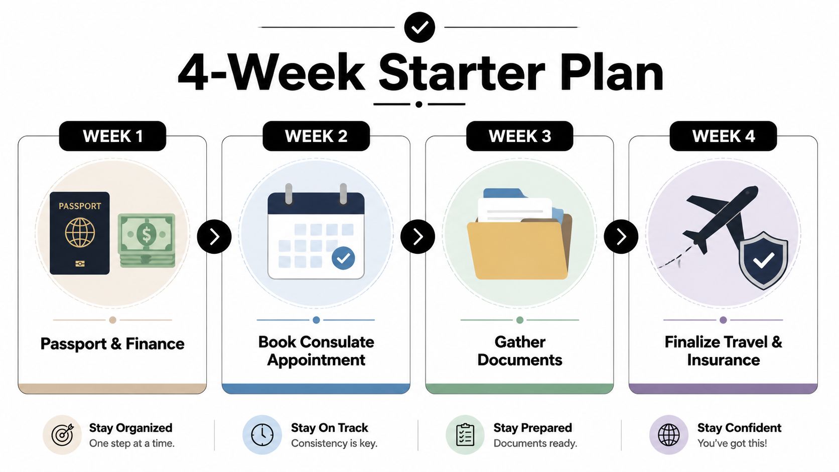 A four-week starter plan infographic outlining steps for securing a Germany working holiday visa for Hong Kongers.