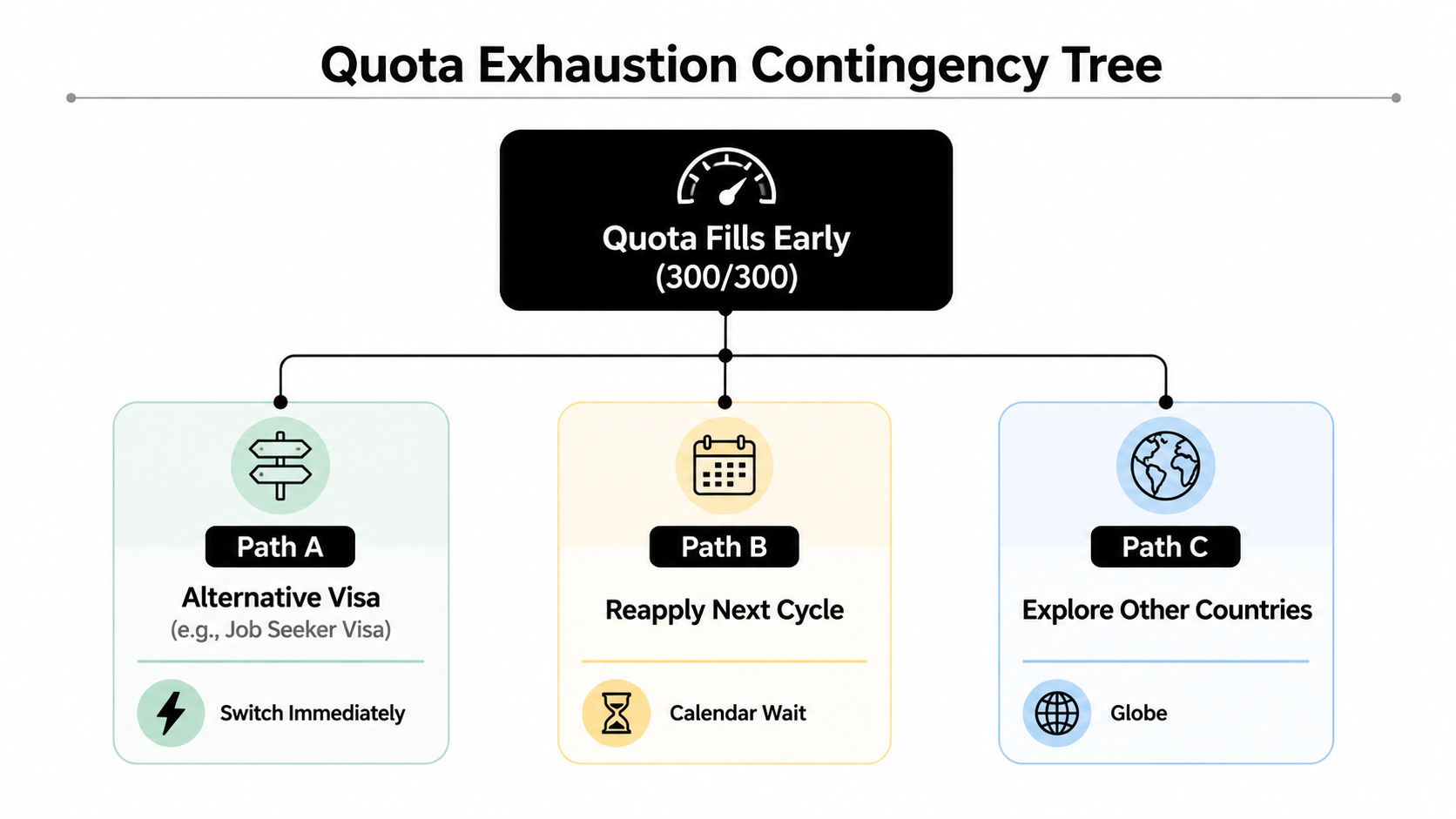 A flowchart titled Quota Exhaustion Contingency Tree outlining three options when the visa quota is fully reached.