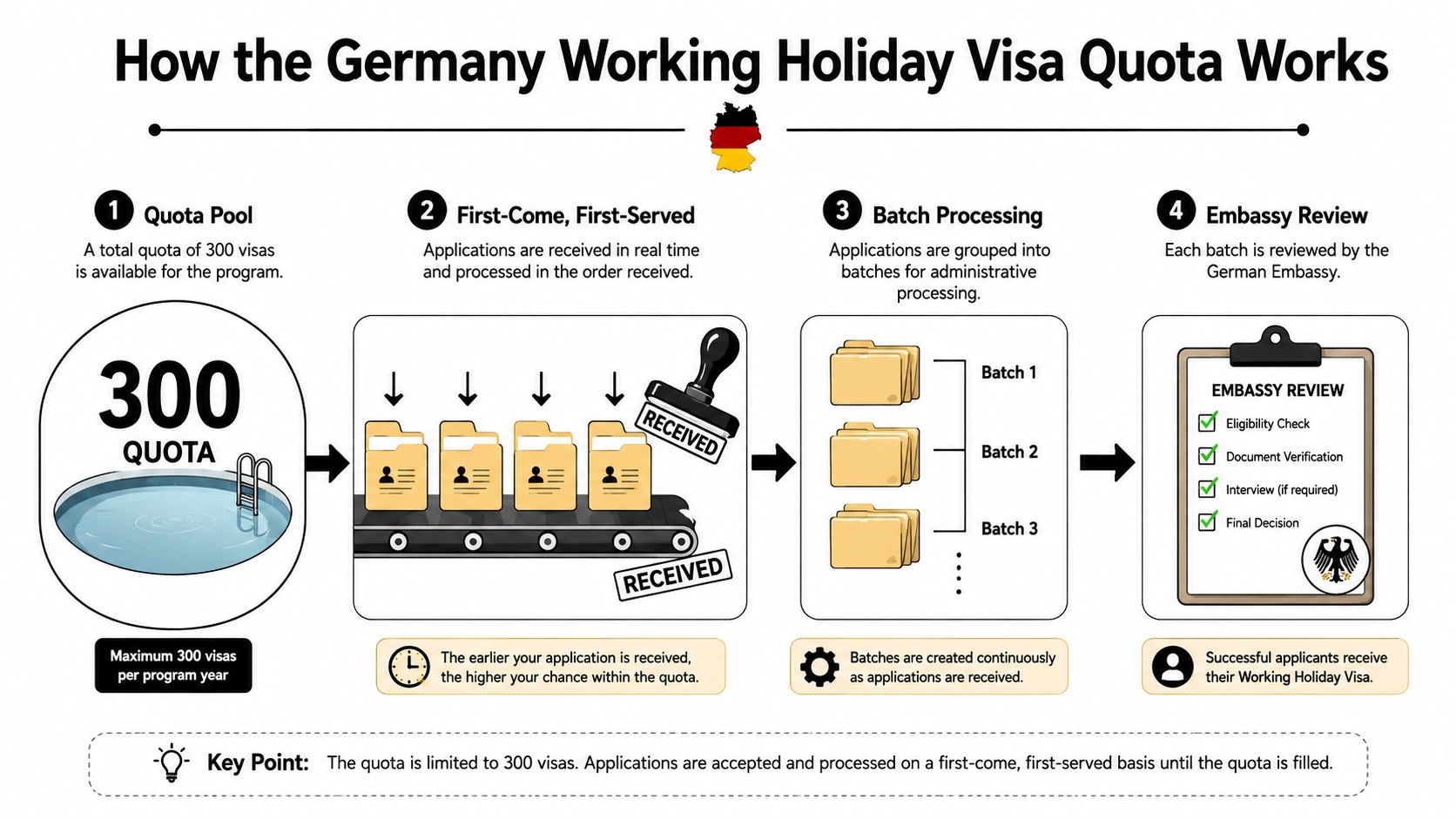 An infographic explaining the step-by-step process of the Germany Working Holiday Visa quota system for applicants.