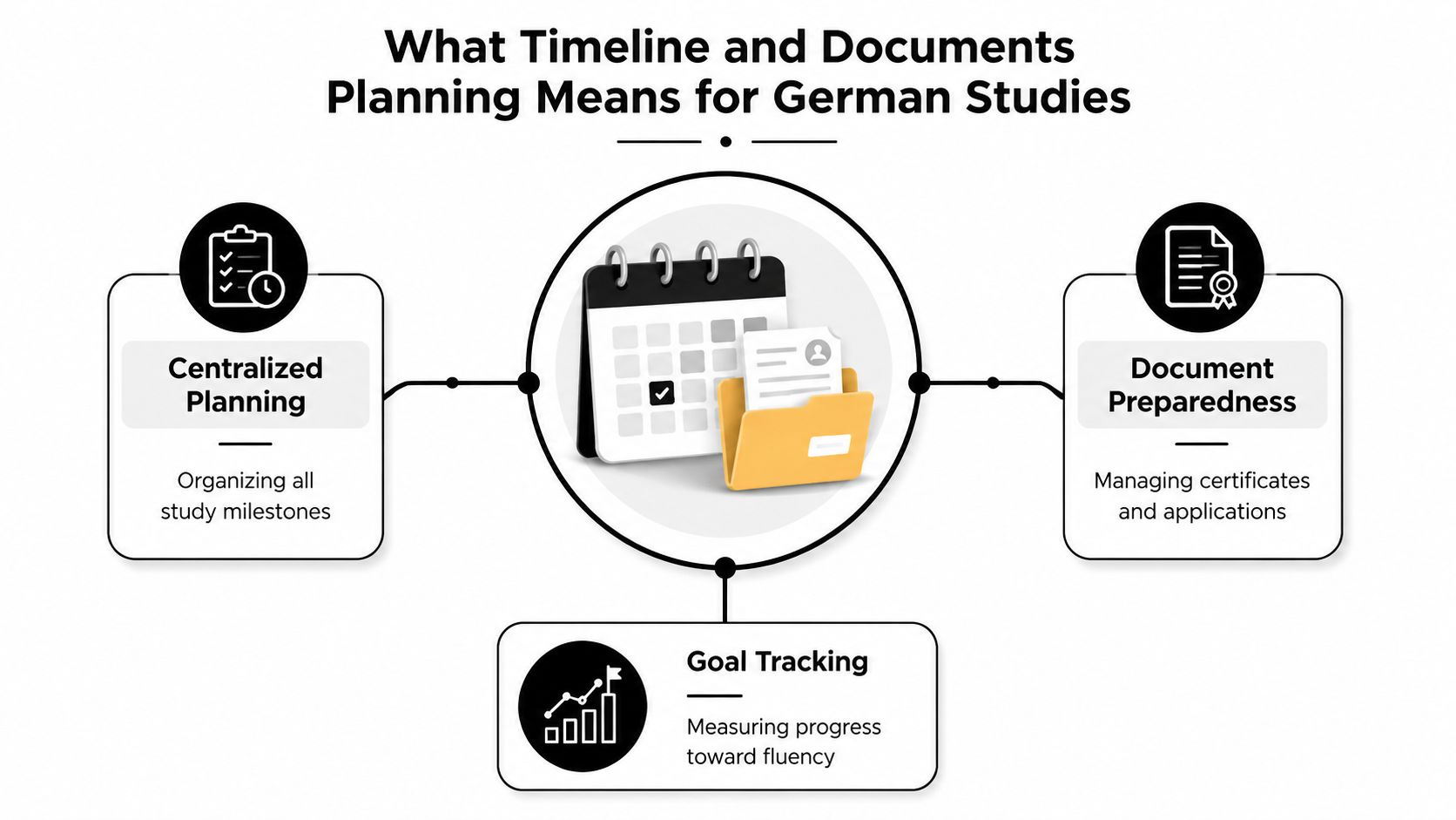 A diagram illustrating study planning for German studies, highlighting centralized planning, document preparedness, and goal tracking.