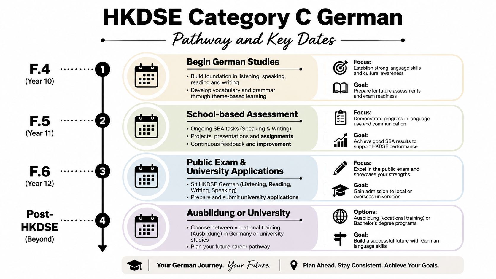 A visual timeline detailing the HKDSE Category C German study pathway from F.4 to post-secondary education.