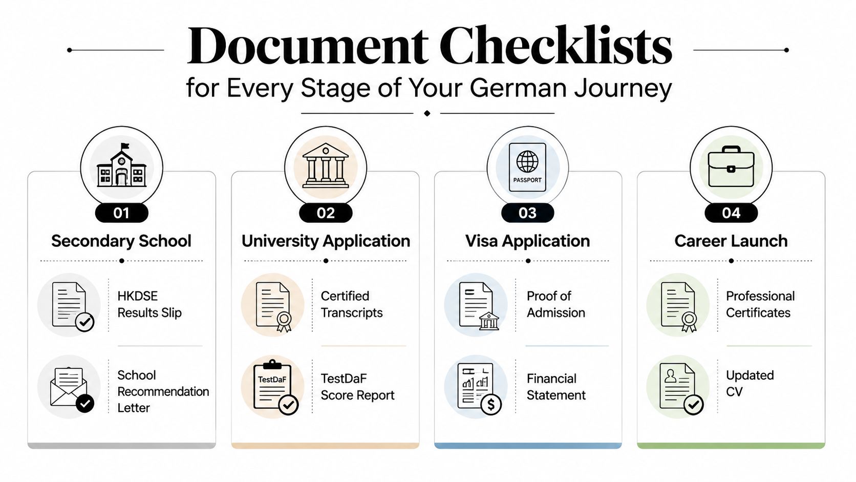 An infographic detailing essential documents required for each stage of pursuing education and career in Germany.