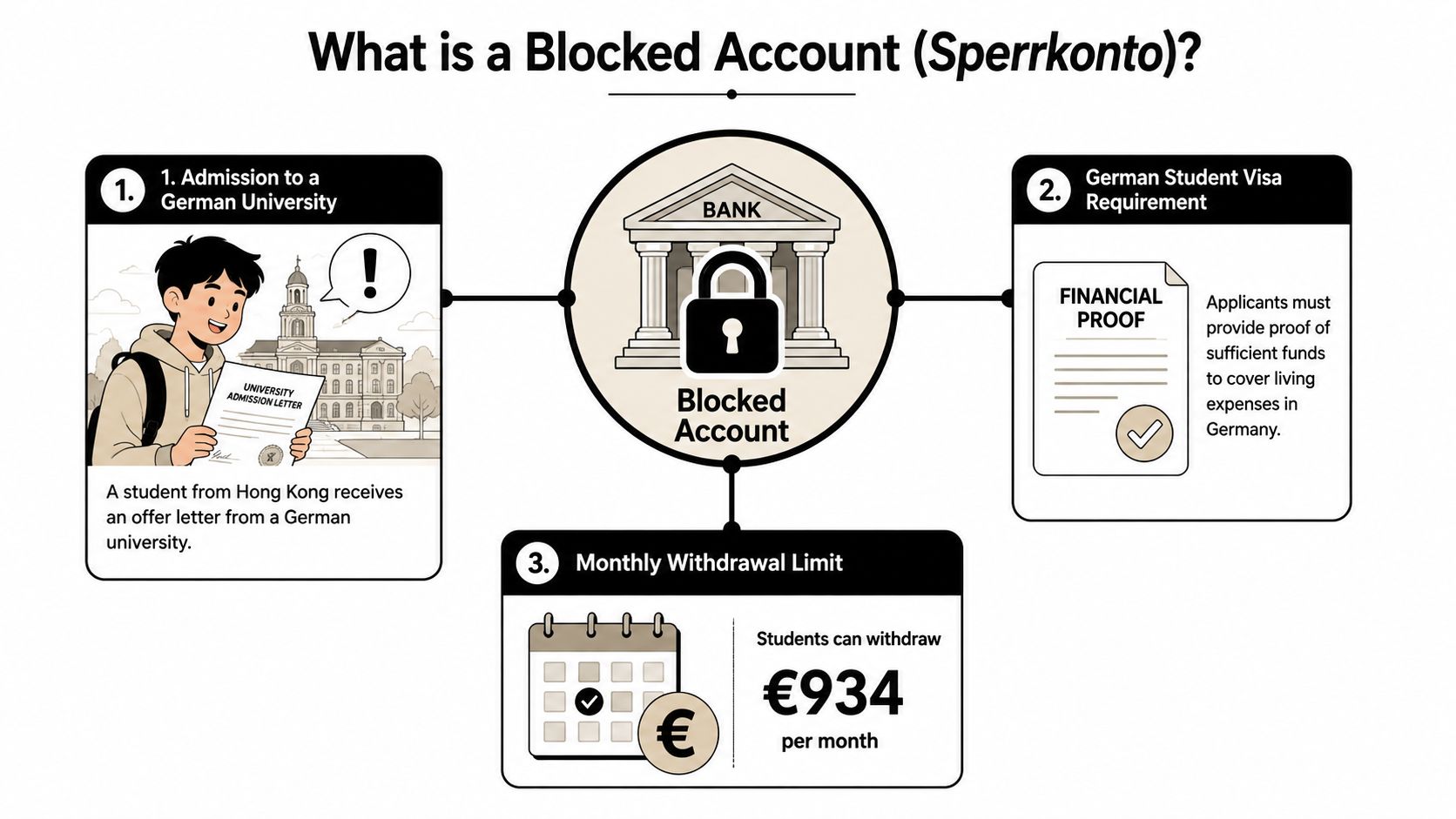 A diagram explaining the blocked account requirement for a German student visa application from Hong Kong.