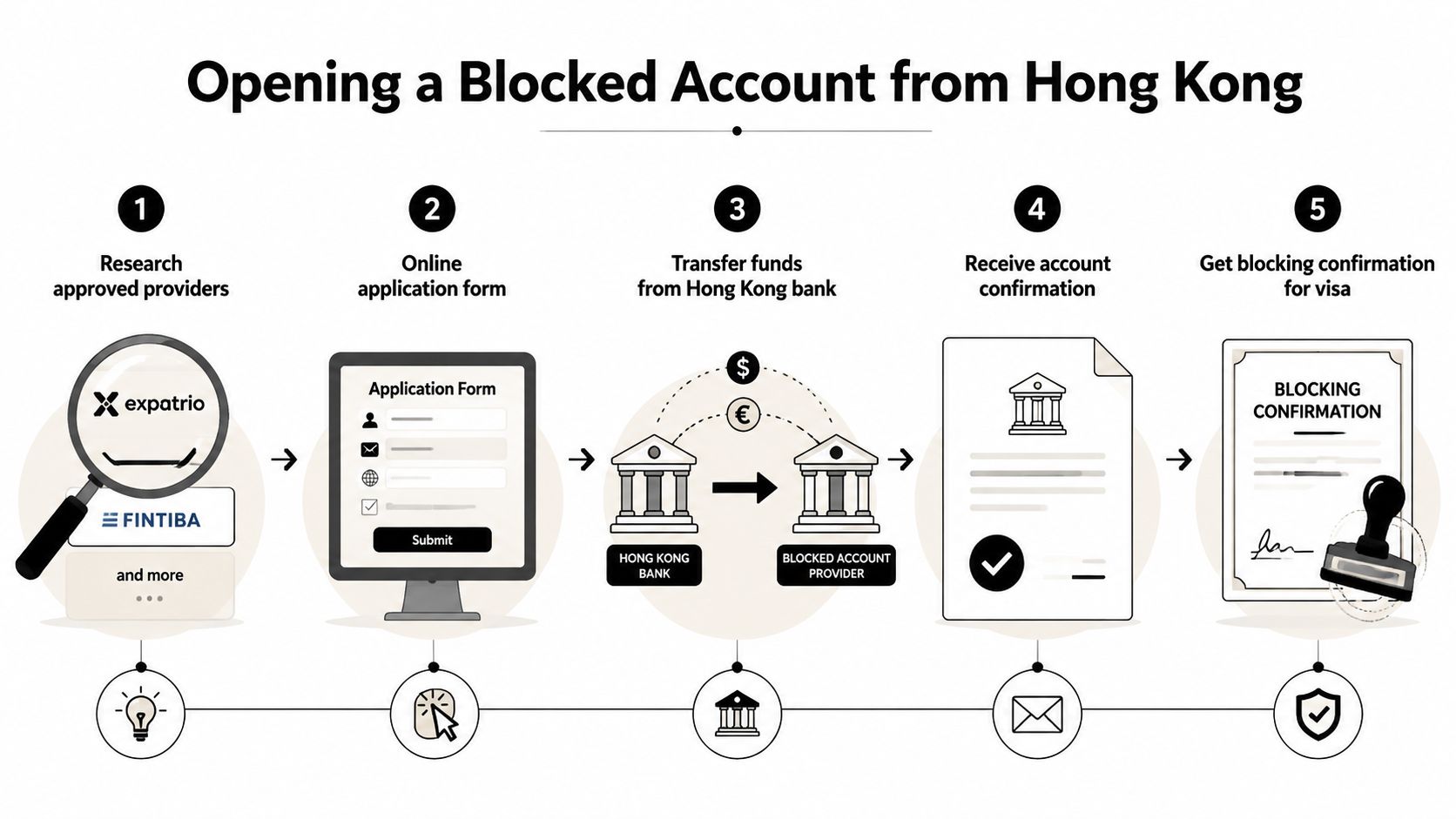 A five-step infographic showing how to open a blocked account for a Germany student visa from Hong Kong.