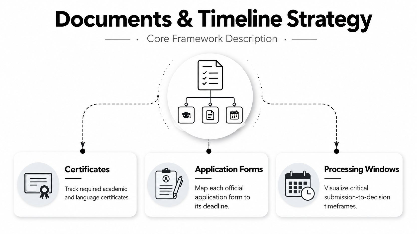 A diagram illustrating a Documents and Timeline strategy for tracking application forms, certificates, and processing windows.