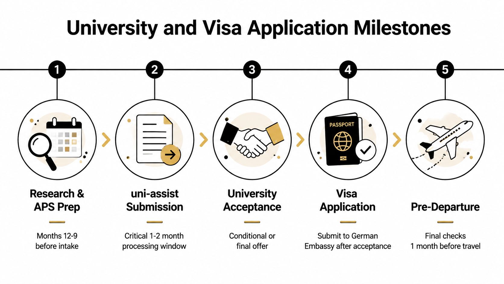 A five-step infographic showing the university and visa application process timeline for studying abroad.