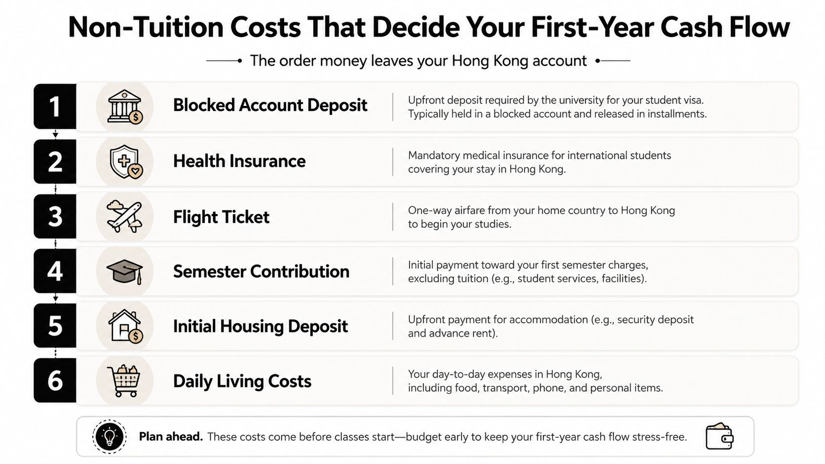 A list graphic illustrating the six chronological non-tuition costs for international students arriving in Hong Kong.