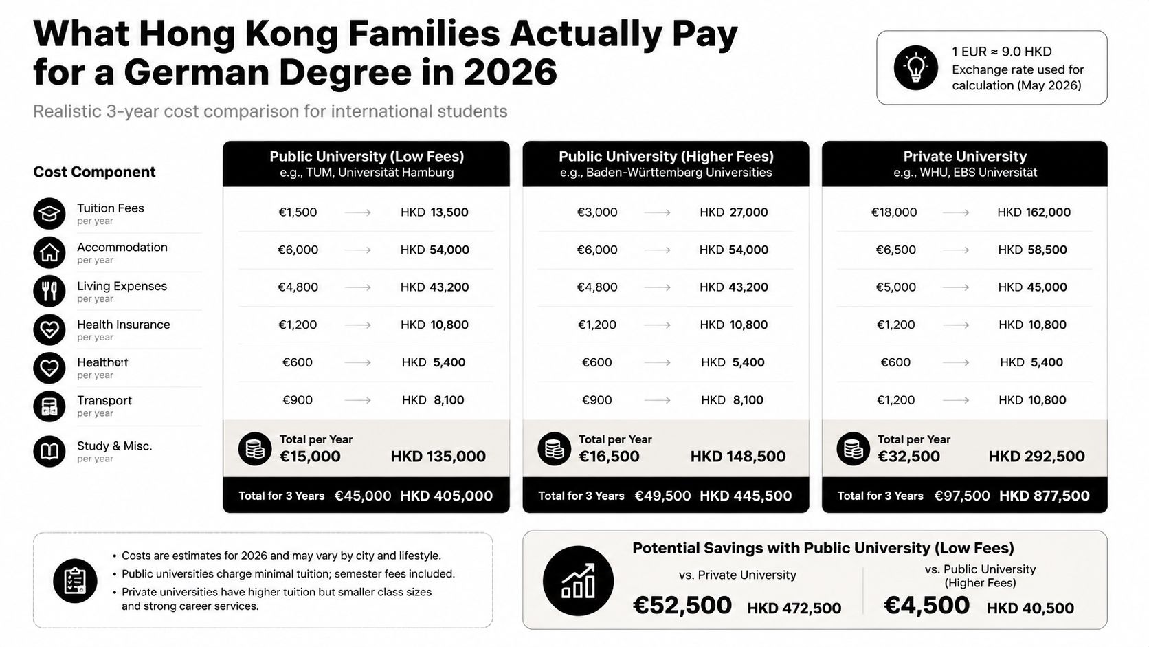 A comparison table detailing the estimated 2026 costs for Hong Kong students pursuing a degree in Germany.