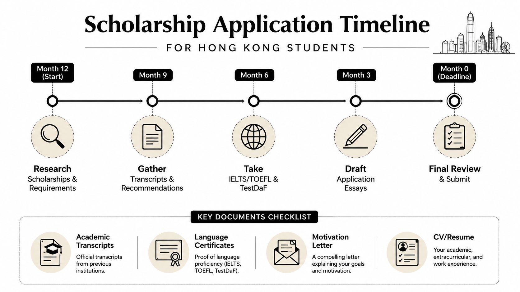 A timeline graphic outlining scholarship application steps for Hong Kong students, from research to final submission.