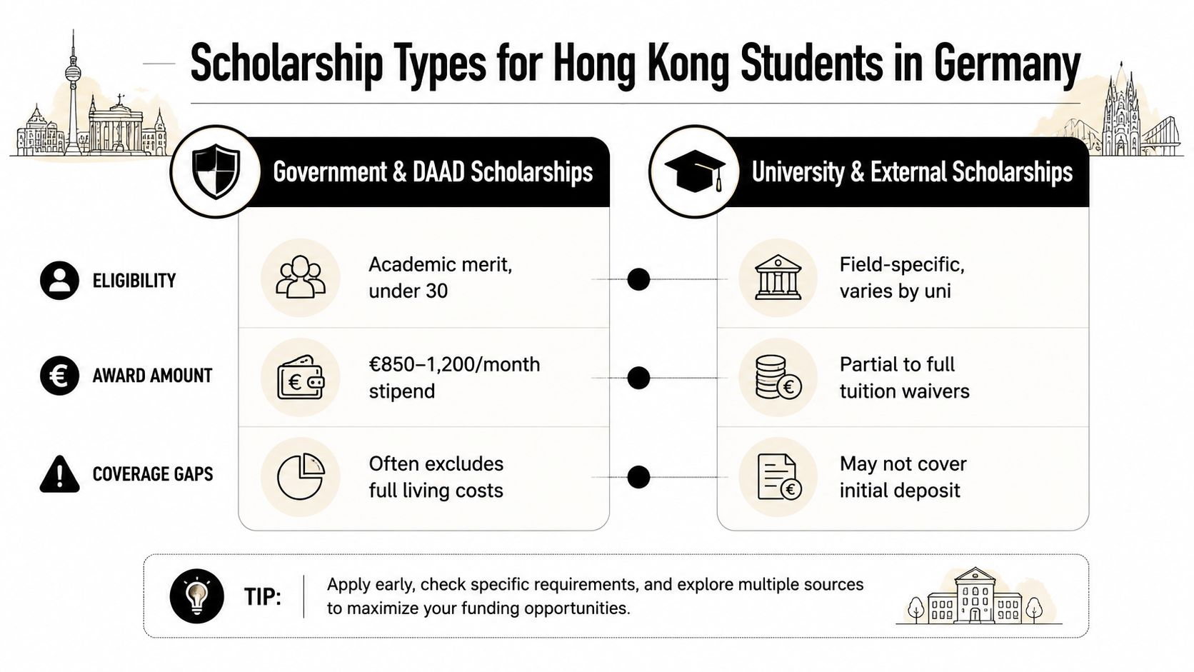 An infographic detailing two types of scholarships for Hong Kong students studying in Germany.