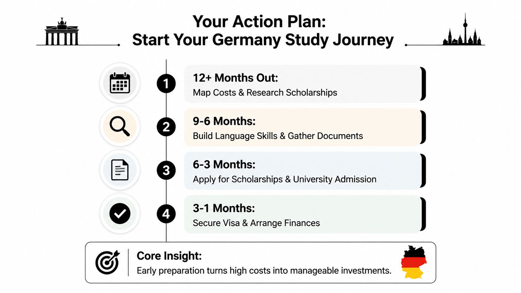 A four-step timeline infographic guiding students on the essential preparation process for studying abroad in Germany.