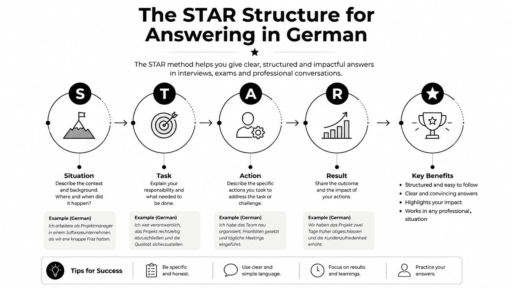 An infographic showing the STAR structure for answering interview questions in German, with step-by-step explanations and examples.