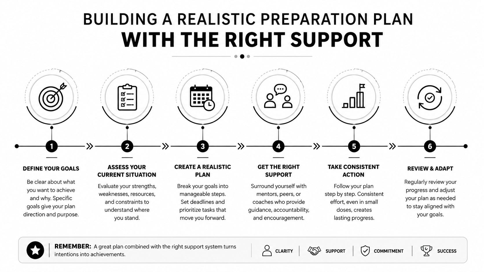 A six-step infographic guide for building a realistic preparation plan with support for achieving professional goals.