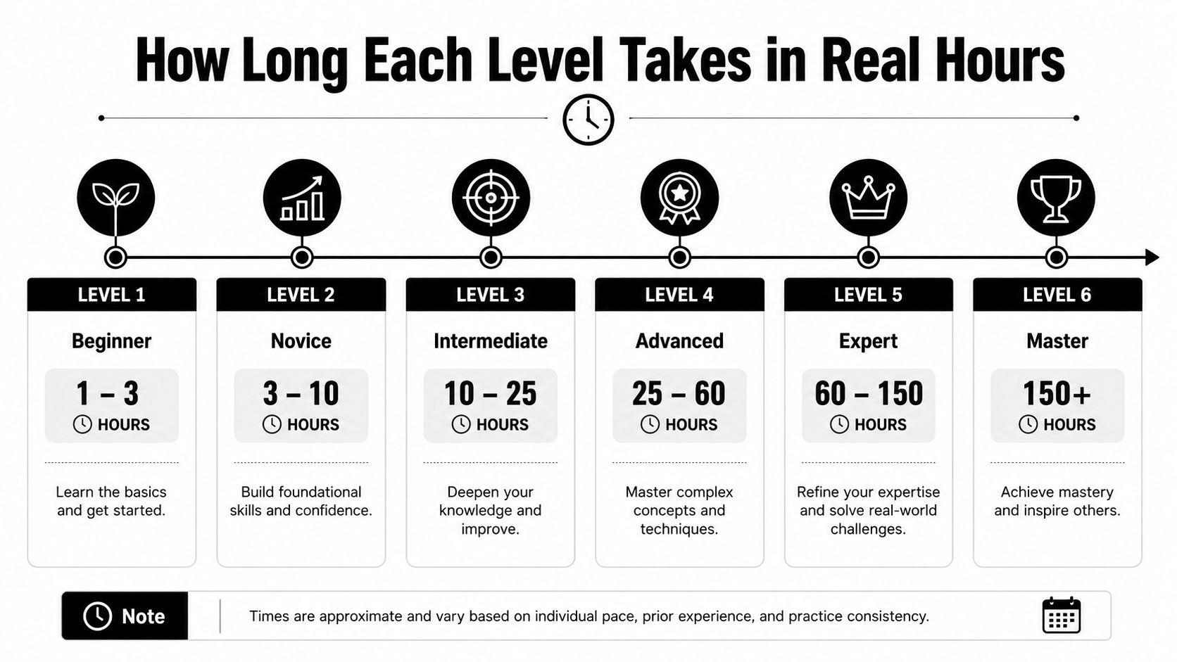 A timeline graphic showing six levels of skill progression from beginner to master with estimated hourly timeframes.