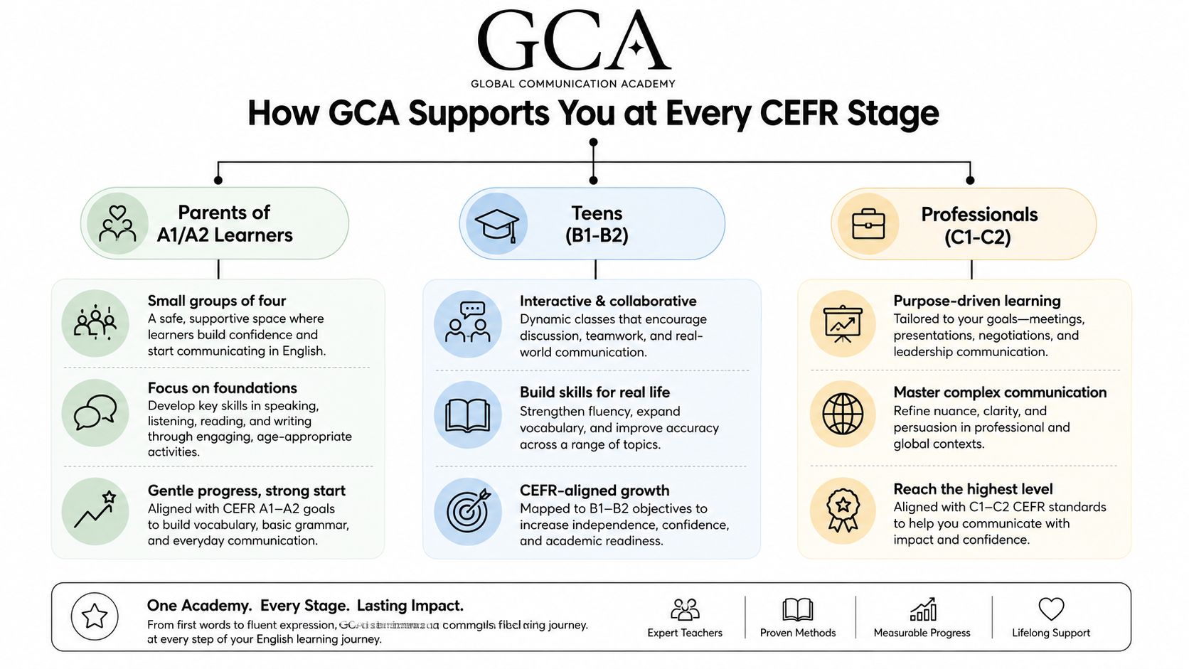 A chart showing how the Global Communication Academy supports learners at every CEFR stage from A1 to C2.