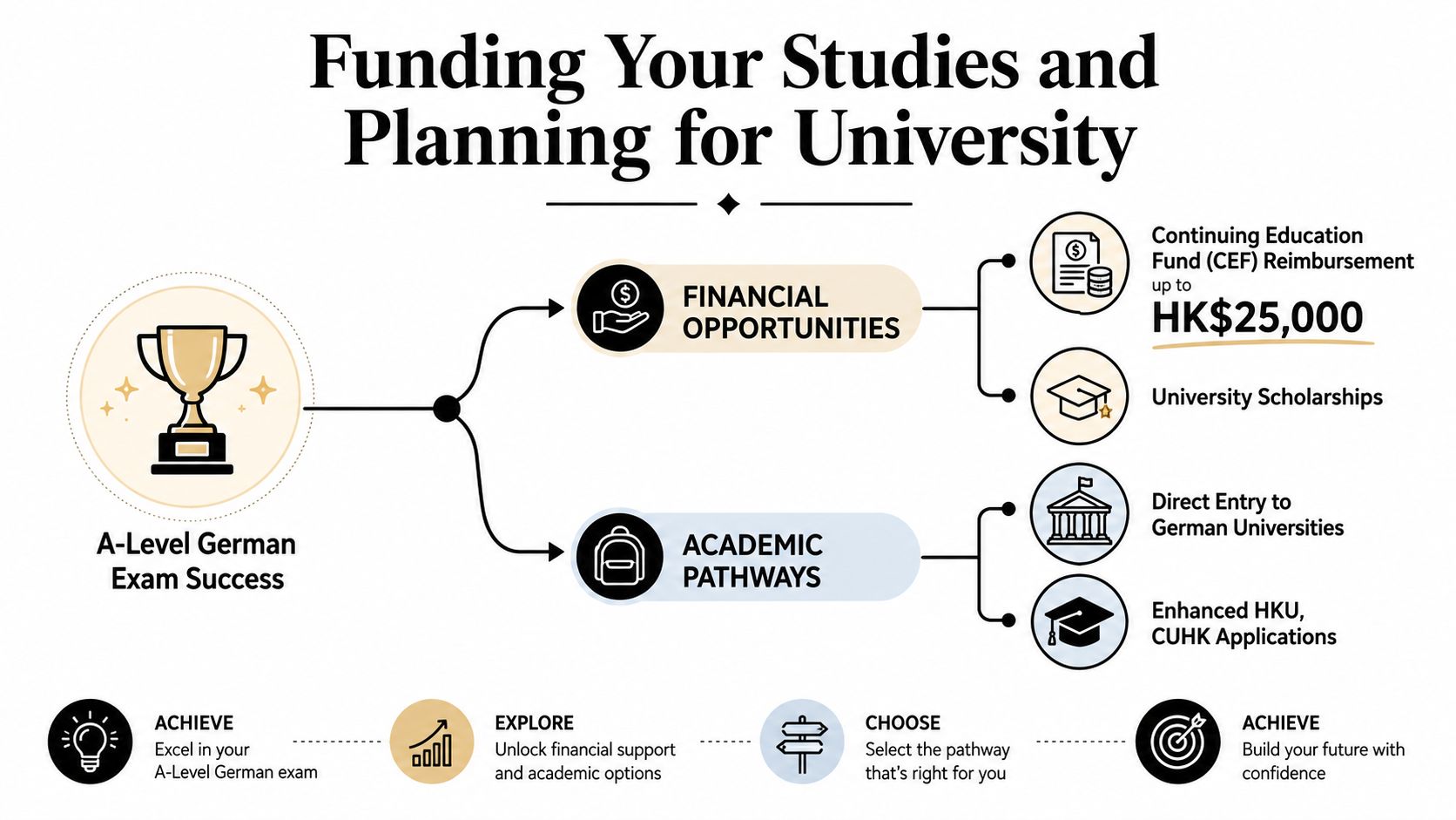 A flowchart showing financial opportunities and academic pathways after achieving success in the A-Level German exam.