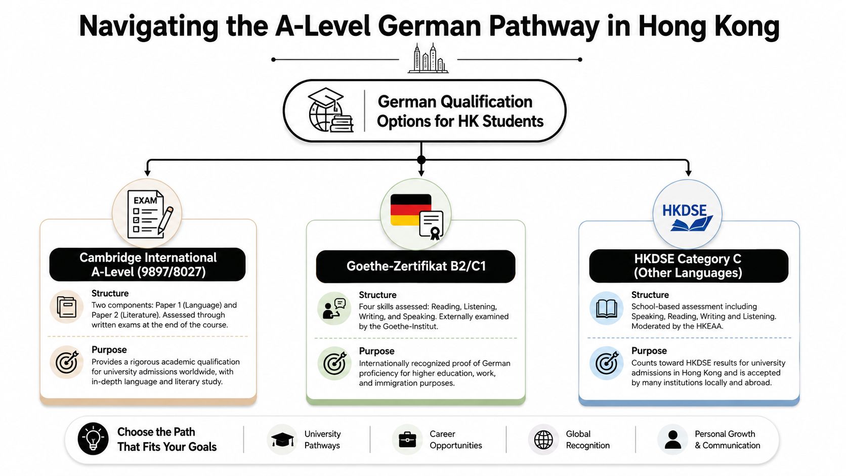 An infographic showing three German language qualification pathways for Hong Kong students: A-Level, Goethe-Zertifikat, and HKDSE.