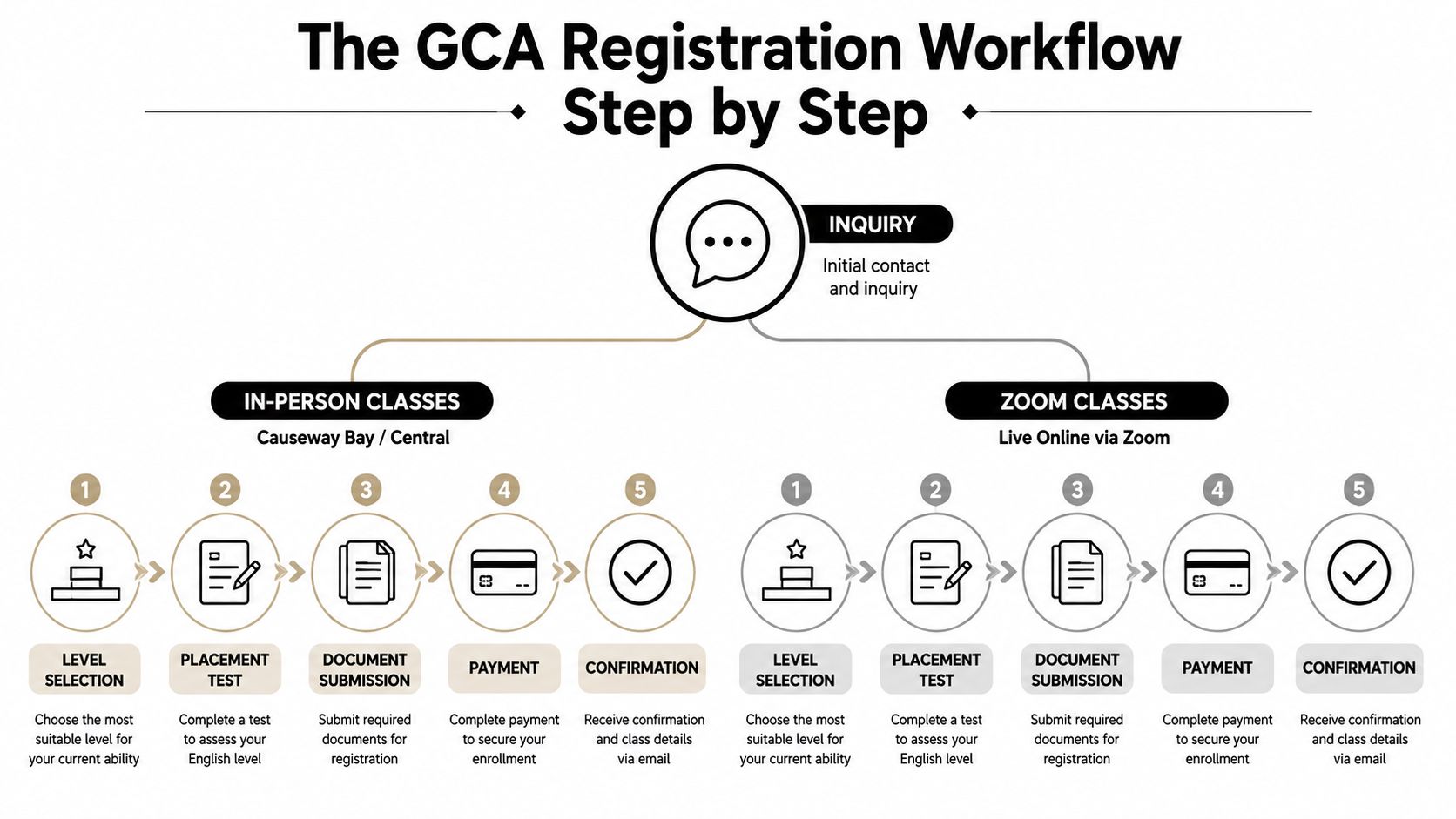 An infographic showing the step-by-step registration workflow for GCA in-person and Zoom English classes.