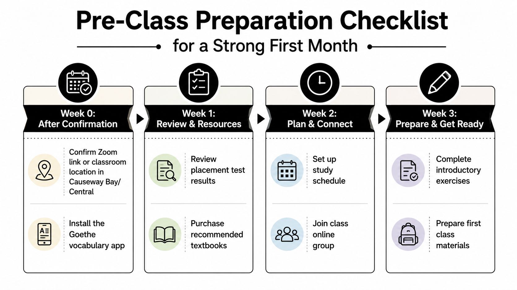 A four-step pre-class preparation checklist infographic for students detailing tasks from week zero to week three.